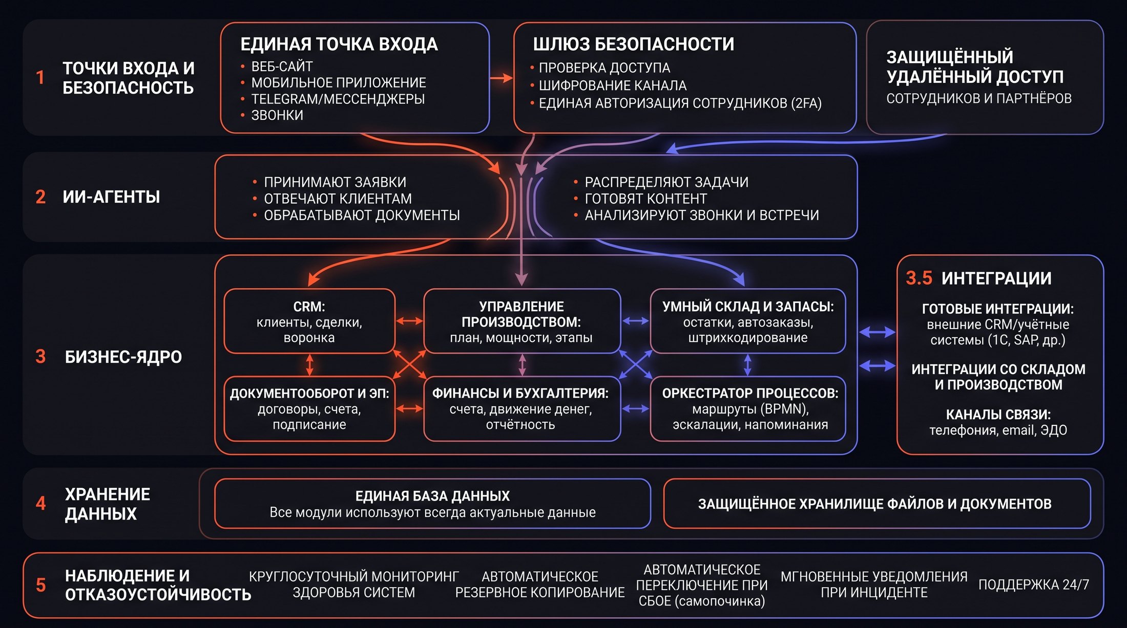 Схема архитектуры: точки входа и безопасность, ИИ-агенты, бизнес-ядро, интеграции, хранение данных, наблюдение и отказоустойчивость