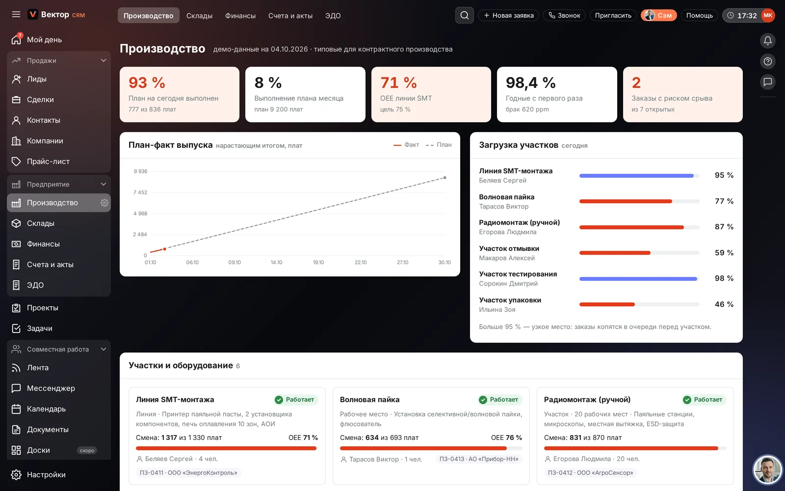 Дашборд производства в демо CRM «Вектор»: план-факт выпуска, OEE линии, загрузка участков
